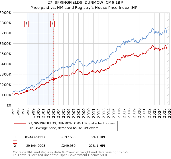 27, SPRINGFIELDS, DUNMOW, CM6 1BP: Price paid vs HM Land Registry's House Price Index