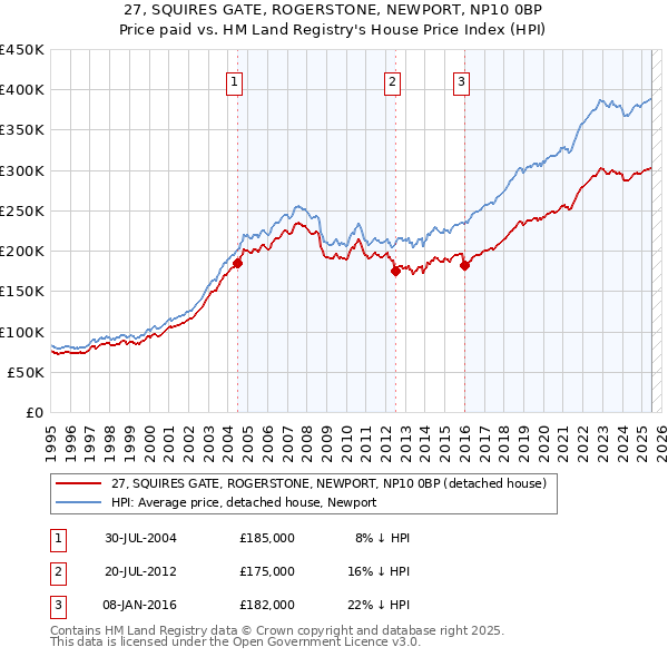 27, SQUIRES GATE, ROGERSTONE, NEWPORT, NP10 0BP: Price paid vs HM Land Registry's House Price Index
