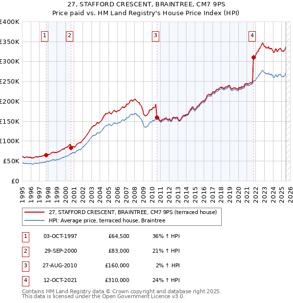 27, STAFFORD CRESCENT, BRAINTREE, CM7 9PS: Price paid vs HM Land Registry's House Price Index