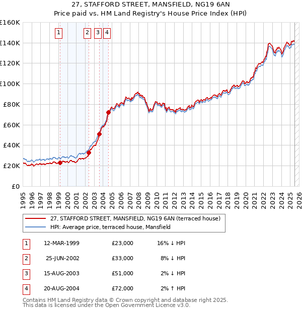 27, STAFFORD STREET, MANSFIELD, NG19 6AN: Price paid vs HM Land Registry's House Price Index