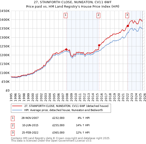 27, STAINFORTH CLOSE, NUNEATON, CV11 6WF: Price paid vs HM Land Registry's House Price Index