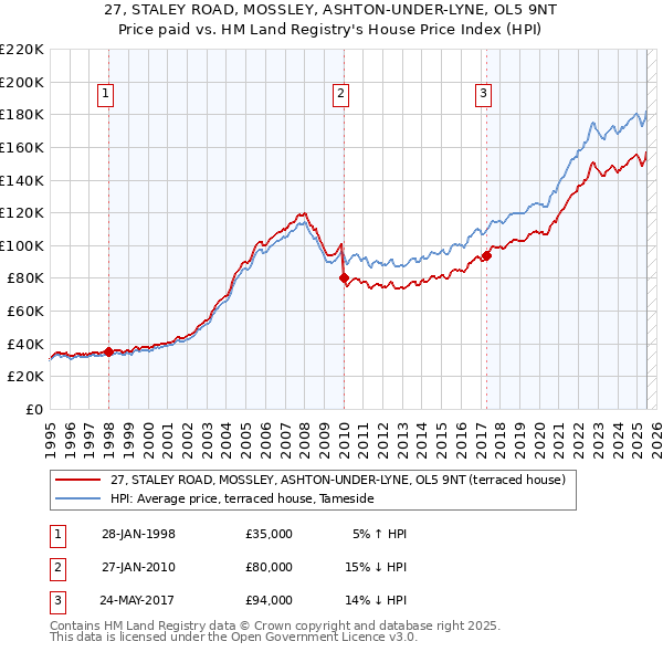 27, STALEY ROAD, MOSSLEY, ASHTON-UNDER-LYNE, OL5 9NT: Price paid vs HM Land Registry's House Price Index