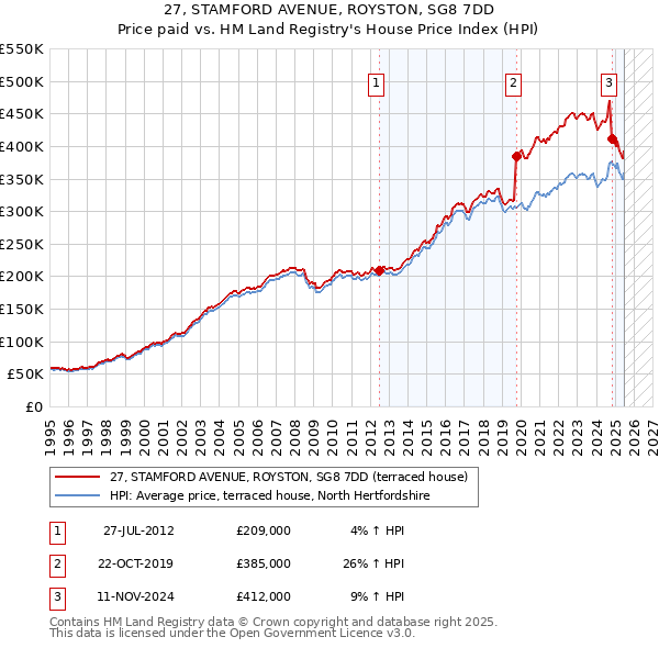 27, STAMFORD AVENUE, ROYSTON, SG8 7DD: Price paid vs HM Land Registry's House Price Index