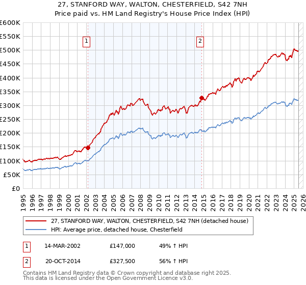 27, STANFORD WAY, WALTON, CHESTERFIELD, S42 7NH: Price paid vs HM Land Registry's House Price Index
