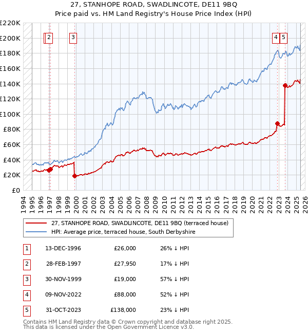 27, STANHOPE ROAD, SWADLINCOTE, DE11 9BQ: Price paid vs HM Land Registry's House Price Index