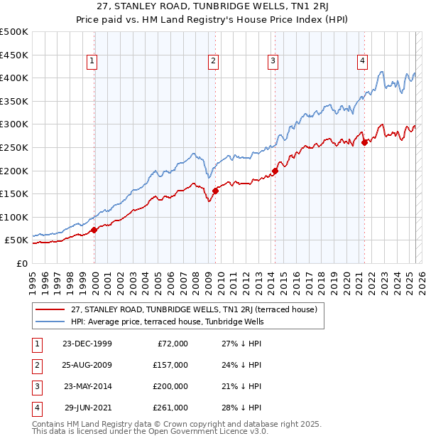 27, STANLEY ROAD, TUNBRIDGE WELLS, TN1 2RJ: Price paid vs HM Land Registry's House Price Index