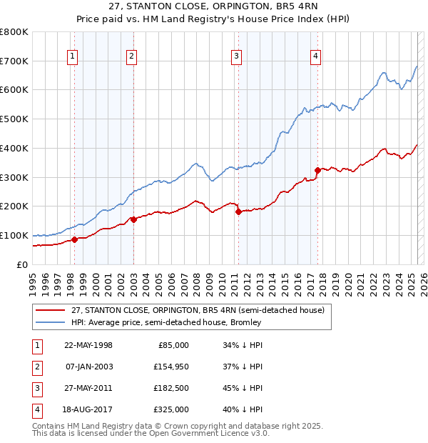 27, STANTON CLOSE, ORPINGTON, BR5 4RN: Price paid vs HM Land Registry's House Price Index