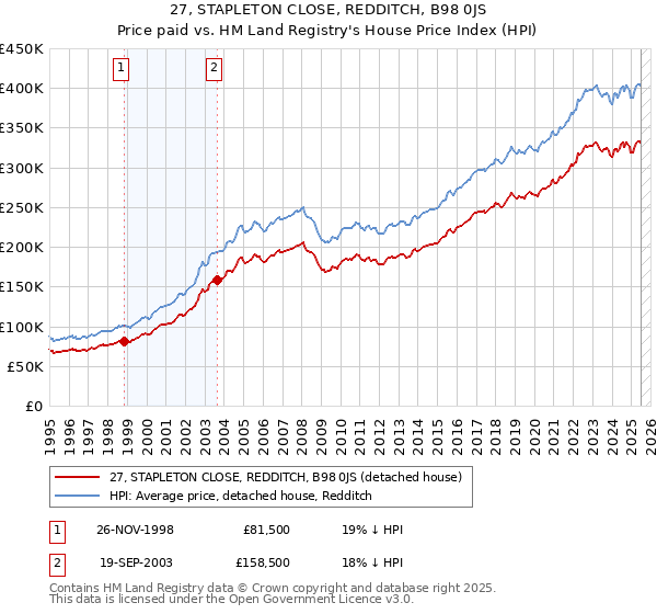 27, STAPLETON CLOSE, REDDITCH, B98 0JS: Price paid vs HM Land Registry's House Price Index