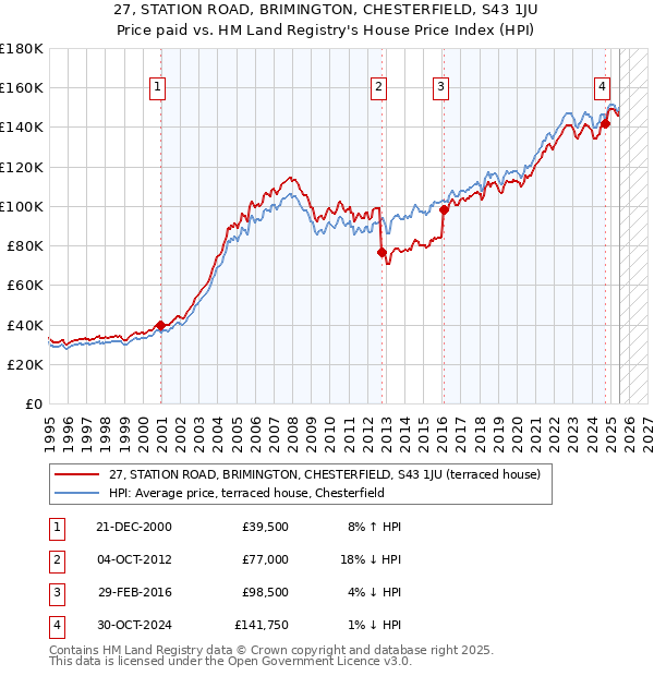 27, STATION ROAD, BRIMINGTON, CHESTERFIELD, S43 1JU: Price paid vs HM Land Registry's House Price Index