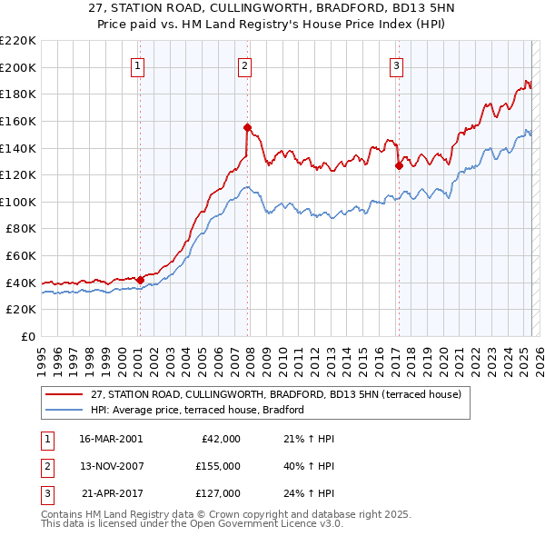 27, STATION ROAD, CULLINGWORTH, BRADFORD, BD13 5HN: Price paid vs HM Land Registry's House Price Index