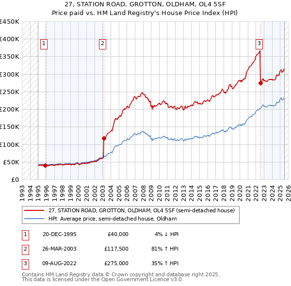 27, STATION ROAD, GROTTON, OLDHAM, OL4 5SF: Price paid vs HM Land Registry's House Price Index