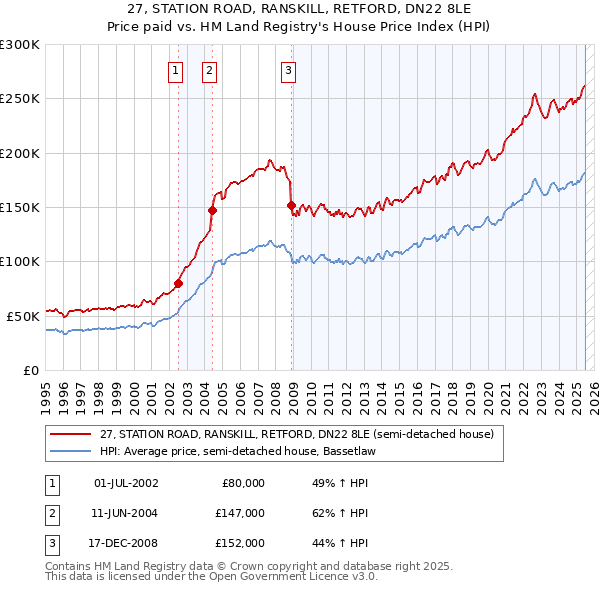 27, STATION ROAD, RANSKILL, RETFORD, DN22 8LE: Price paid vs HM Land Registry's House Price Index