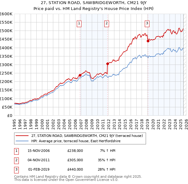 27, STATION ROAD, SAWBRIDGEWORTH, CM21 9JY: Price paid vs HM Land Registry's House Price Index