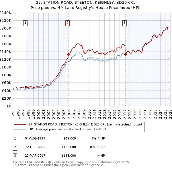 27, STATION ROAD, STEETON, KEIGHLEY, BD20 6RL: Price paid vs HM Land Registry's House Price Index
