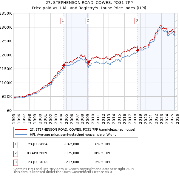 27, STEPHENSON ROAD, COWES, PO31 7PP: Price paid vs HM Land Registry's House Price Index