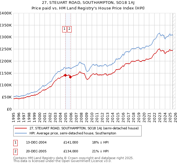27, STEUART ROAD, SOUTHAMPTON, SO18 1AJ: Price paid vs HM Land Registry's House Price Index