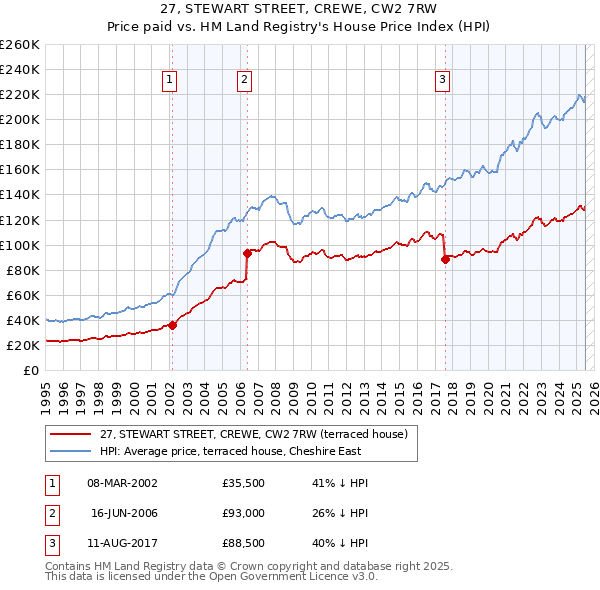 27, STEWART STREET, CREWE, CW2 7RW: Price paid vs HM Land Registry's House Price Index