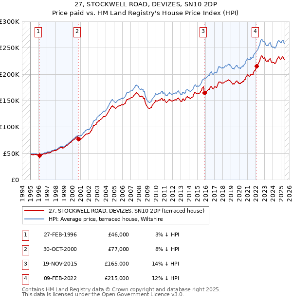 27, STOCKWELL ROAD, DEVIZES, SN10 2DP: Price paid vs HM Land Registry's House Price Index
