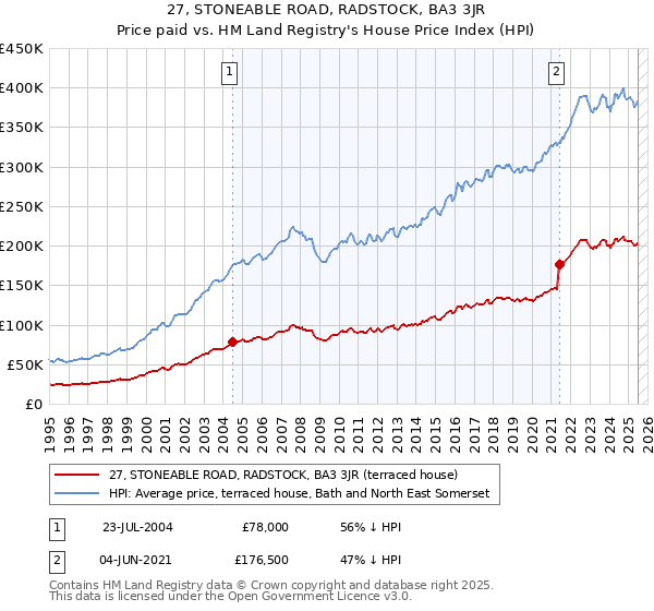 27, STONEABLE ROAD, RADSTOCK, BA3 3JR: Price paid vs HM Land Registry's House Price Index