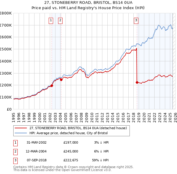 27, STONEBERRY ROAD, BRISTOL, BS14 0UA: Price paid vs HM Land Registry's House Price Index