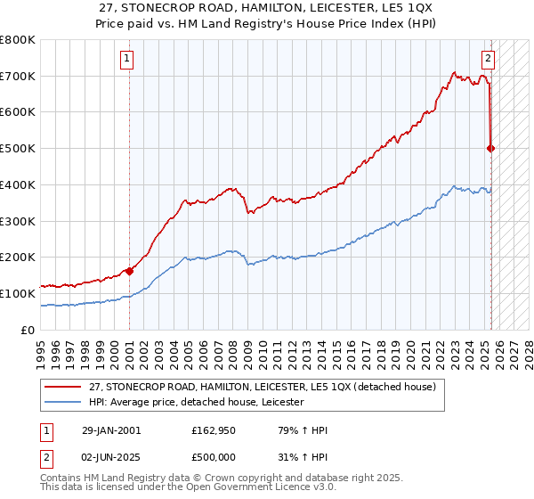 27, STONECROP ROAD, HAMILTON, LEICESTER, LE5 1QX: Price paid vs HM Land Registry's House Price Index