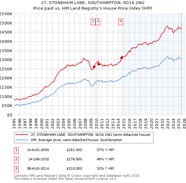 27, STONEHAM LANE, SOUTHAMPTON, SO16 2NU: Price paid vs HM Land Registry's House Price Index