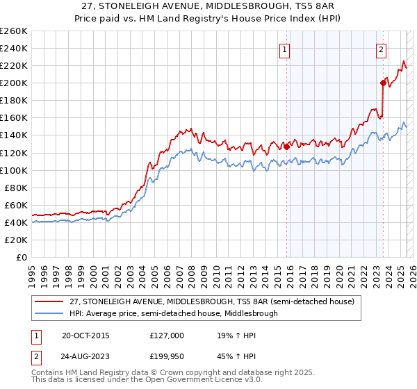 27, STONELEIGH AVENUE, MIDDLESBROUGH, TS5 8AR: Price paid vs HM Land Registry's House Price Index