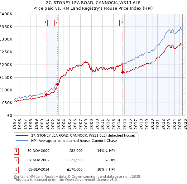 27, STONEY LEA ROAD, CANNOCK, WS11 6LE: Price paid vs HM Land Registry's House Price Index