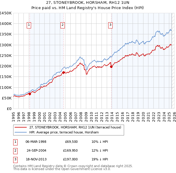27, STONEYBROOK, HORSHAM, RH12 1UN: Price paid vs HM Land Registry's House Price Index