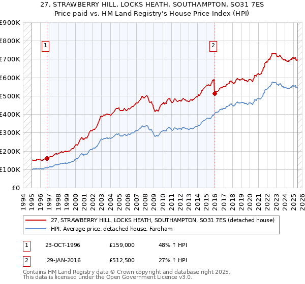 27, STRAWBERRY HILL, LOCKS HEATH, SOUTHAMPTON, SO31 7ES: Price paid vs HM Land Registry's House Price Index