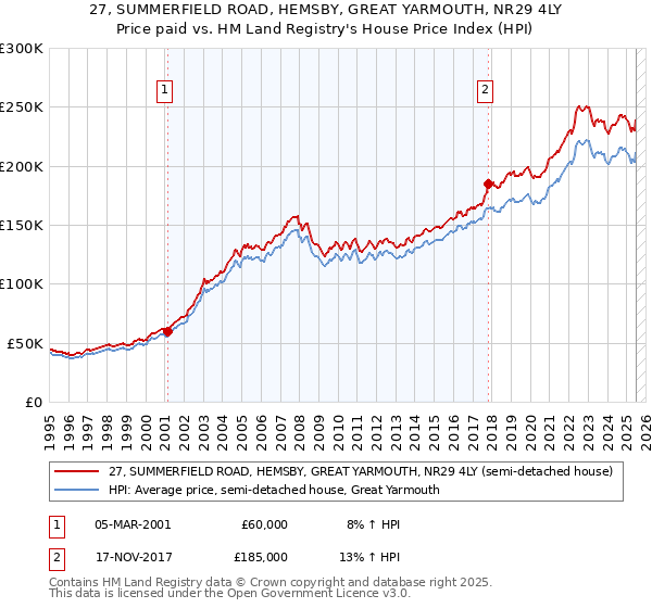 27, SUMMERFIELD ROAD, HEMSBY, GREAT YARMOUTH, NR29 4LY: Price paid vs HM Land Registry's House Price Index