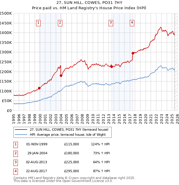 27, SUN HILL, COWES, PO31 7HY: Price paid vs HM Land Registry's House Price Index