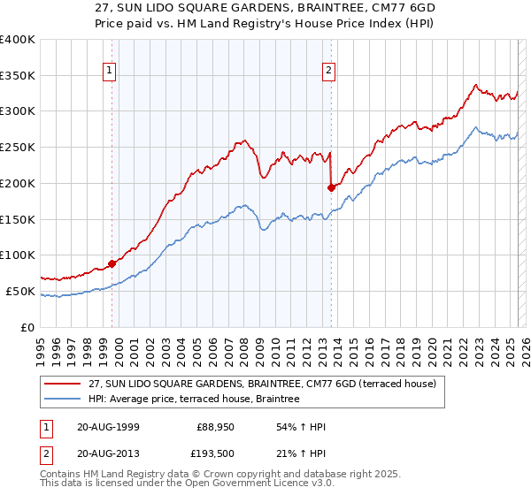 27, SUN LIDO SQUARE GARDENS, BRAINTREE, CM77 6GD: Price paid vs HM Land Registry's House Price Index