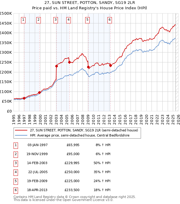 27, SUN STREET, POTTON, SANDY, SG19 2LR: Price paid vs HM Land Registry's House Price Index