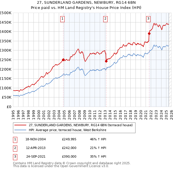 27, SUNDERLAND GARDENS, NEWBURY, RG14 6BN: Price paid vs HM Land Registry's House Price Index