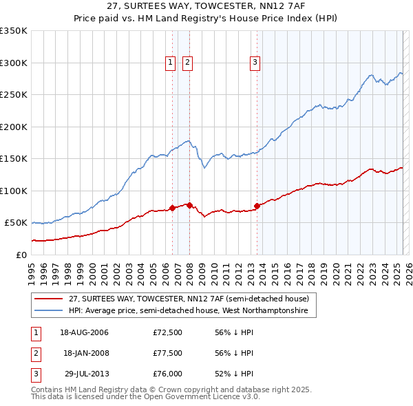 27, SURTEES WAY, TOWCESTER, NN12 7AF: Price paid vs HM Land Registry's House Price Index