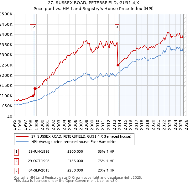 27, SUSSEX ROAD, PETERSFIELD, GU31 4JX: Price paid vs HM Land Registry's House Price Index