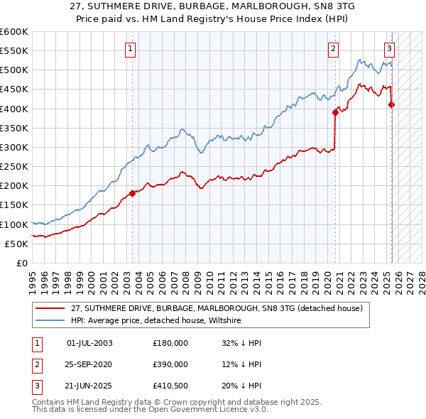 27, SUTHMERE DRIVE, BURBAGE, MARLBOROUGH, SN8 3TG: Price paid vs HM Land Registry's House Price Index