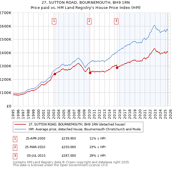 27, SUTTON ROAD, BOURNEMOUTH, BH9 1RN: Price paid vs HM Land Registry's House Price Index