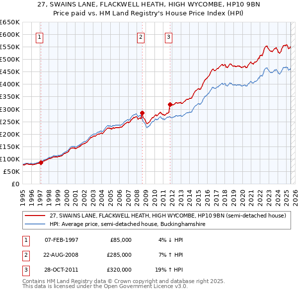 27, SWAINS LANE, FLACKWELL HEATH, HIGH WYCOMBE, HP10 9BN: Price paid vs HM Land Registry's House Price Index