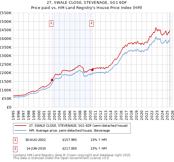 27, SWALE CLOSE, STEVENAGE, SG1 6DF: Price paid vs HM Land Registry's House Price Index