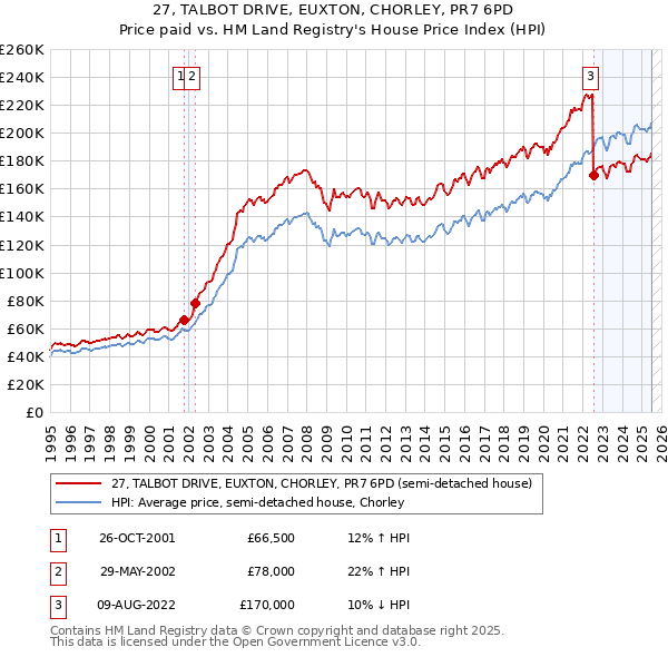 27, TALBOT DRIVE, EUXTON, CHORLEY, PR7 6PD: Price paid vs HM Land Registry's House Price Index