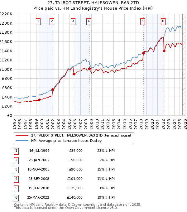 27, TALBOT STREET, HALESOWEN, B63 2TD: Price paid vs HM Land Registry's House Price Index
