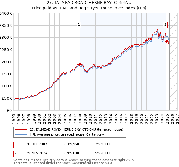 27, TALMEAD ROAD, HERNE BAY, CT6 6NU: Price paid vs HM Land Registry's House Price Index