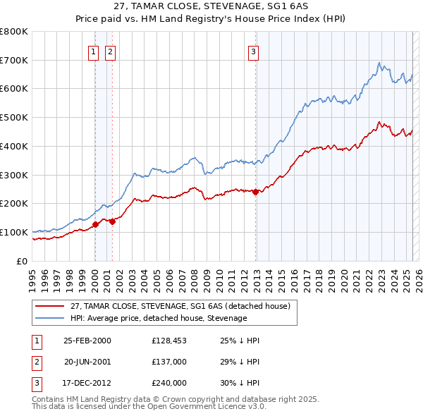 27, TAMAR CLOSE, STEVENAGE, SG1 6AS: Price paid vs HM Land Registry's House Price Index