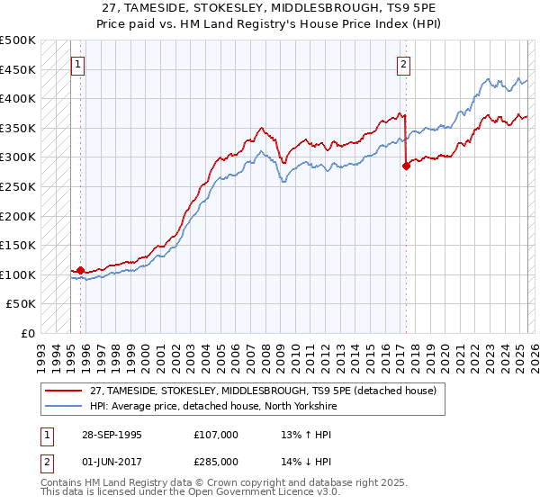 27, TAMESIDE, STOKESLEY, MIDDLESBROUGH, TS9 5PE: Price paid vs HM Land Registry's House Price Index