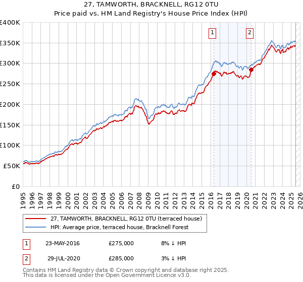 27, TAMWORTH, BRACKNELL, RG12 0TU: Price paid vs HM Land Registry's House Price Index