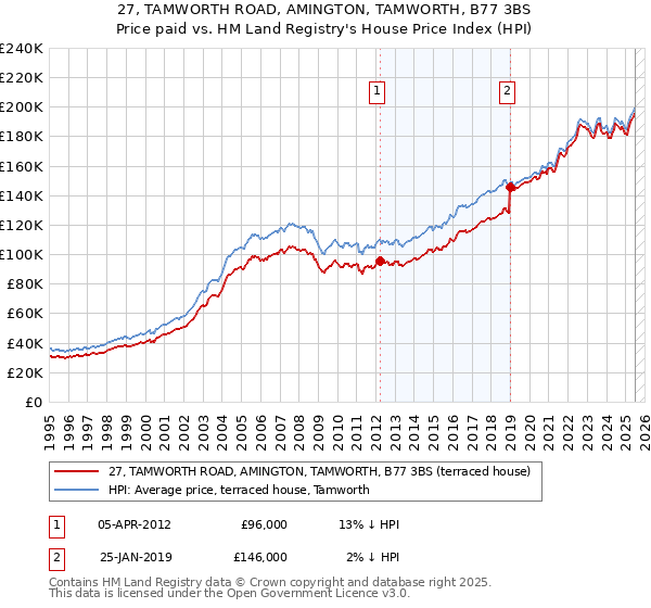 27, TAMWORTH ROAD, AMINGTON, TAMWORTH, B77 3BS: Price paid vs HM Land Registry's House Price Index