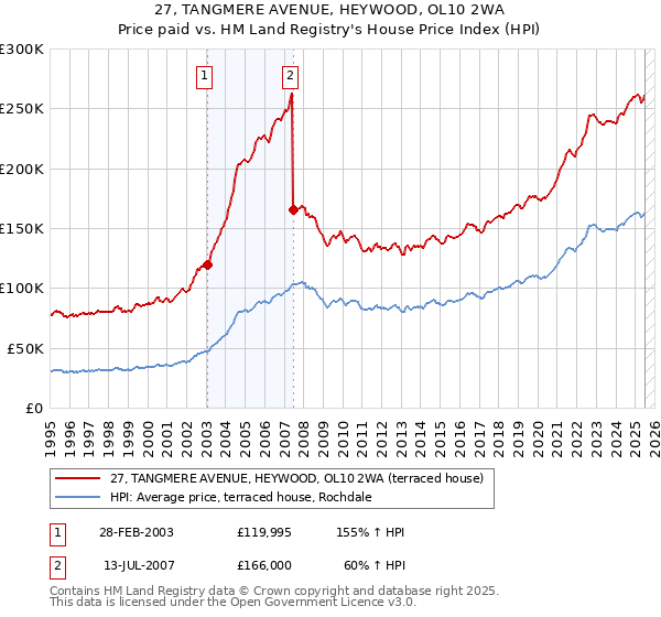 27, TANGMERE AVENUE, HEYWOOD, OL10 2WA: Price paid vs HM Land Registry's House Price Index