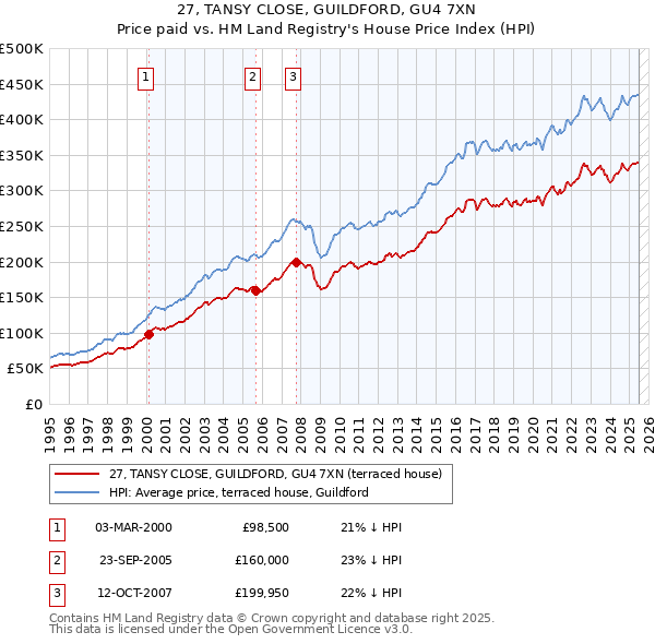 27, TANSY CLOSE, GUILDFORD, GU4 7XN: Price paid vs HM Land Registry's House Price Index